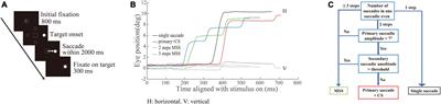 The effects of age and sex on the incidence of multiple step saccades and corrective saccades